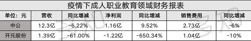 15家教育上市公司消失的第一季度：11家负增长,4家逆袭上扬