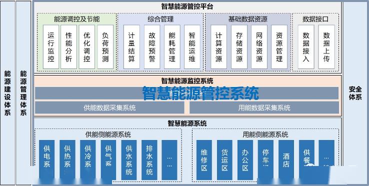 能源建设体系,能源管理体系和智慧能源管控系统三部分有机构成了智慧