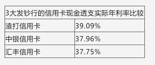 信用卡|巴菲特投资回报都跑唔赢信用卡利率有几「乸脷」？