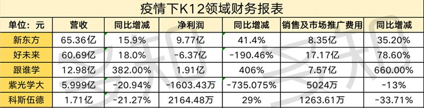 15家教育上市公司消失的第一季度：11家负增长,4家逆袭上扬