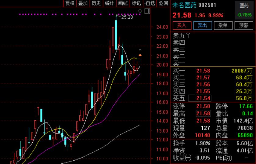 今天涨停54家,跌停3家,连板7家,最高4连板, 短线赚钱指数:33%. 农业