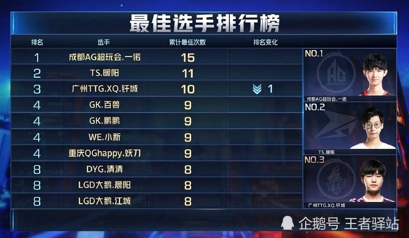 王者荣耀：KPL季后赛赛程与总决赛时间公布，第八周三大榜单出炉