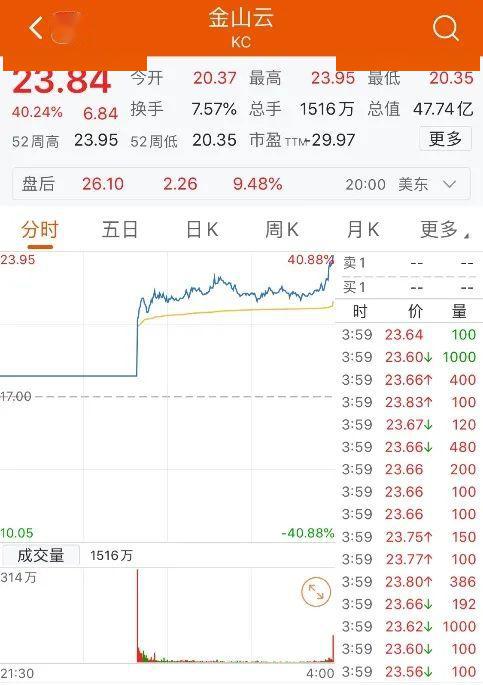 5月8日晚, 金山云在美国纳斯达克上市,发行价为17美元,股票代码为"kc