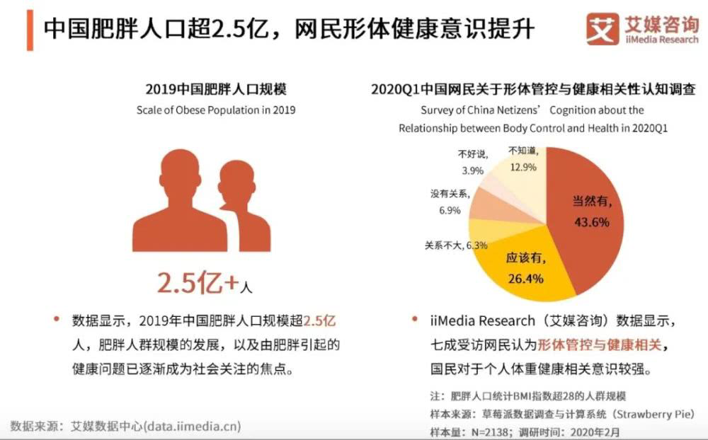 肥胖人口数量增多_目前肥胖人口现状统计(3)