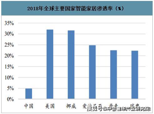 智能家居行业市场发展现状及未来趋势预测分析