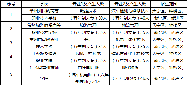 2020年常州经开区gdp_常州经开区规划图(2)