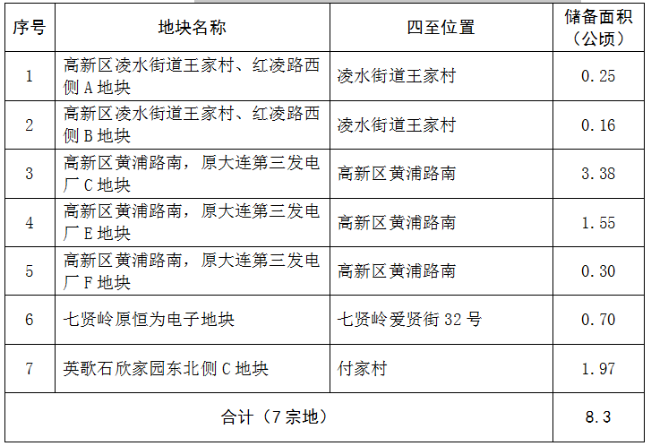 2020年大连金普新区gdp_大连金普新区疫情地图(2)