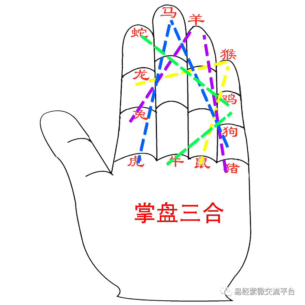 3,属相的吉利方位在手上排出十二个属相后,有的人会说"我属兔的,我往