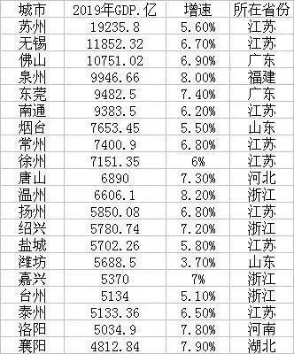 全国地级市最新gdp_2019年全国地级城市及部分县级城市GDP排名(2)