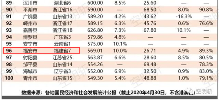 2020福建百强县gdp排名_福建各地市2020年gdp(3)