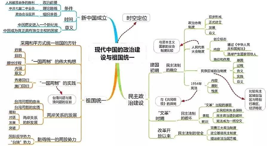 高中历史 | 全套思维导图超长完整版,文科复习必备√