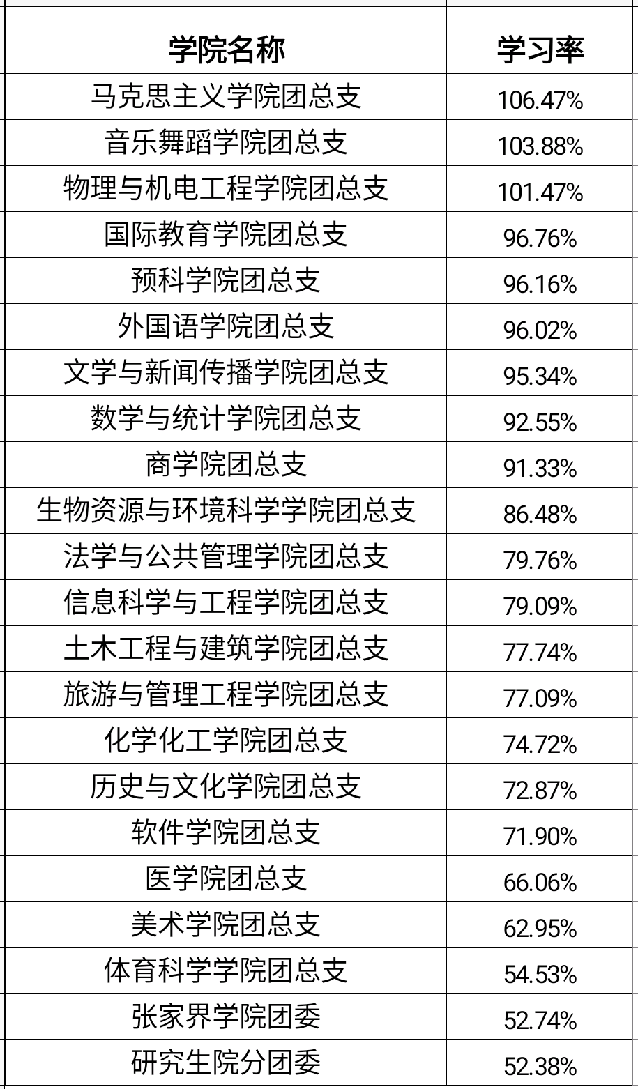 “青年大学习”  第九季第一期来啦！（内附上期各学院学习情况）