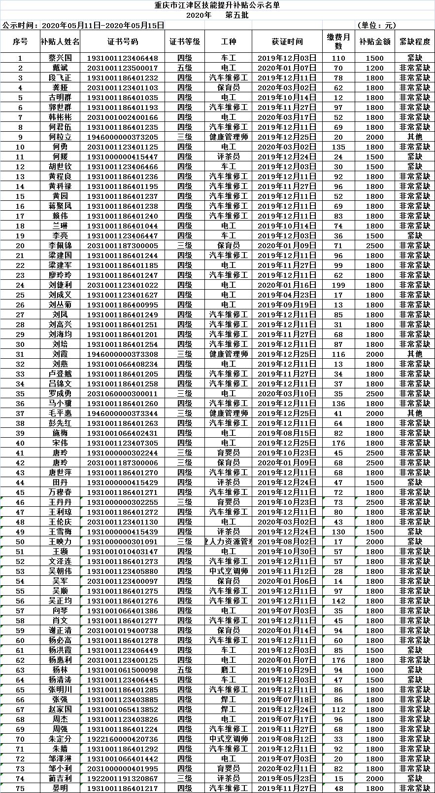 关于2020年技能提升补贴(第五批)审核情况的公示