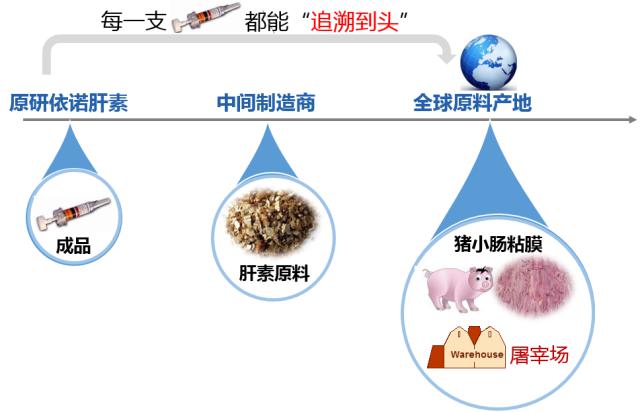 原研依诺肝素钠的前世今生