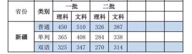 高考@看看你目前的分数能上几本？全国31省市高考分数线汇总