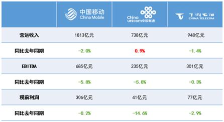 咨询热点三大运营商营收利润双跳水新业务能否成春风