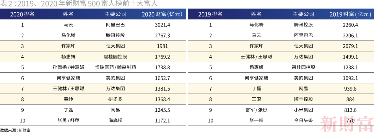 马云身家3021亿成中国首富