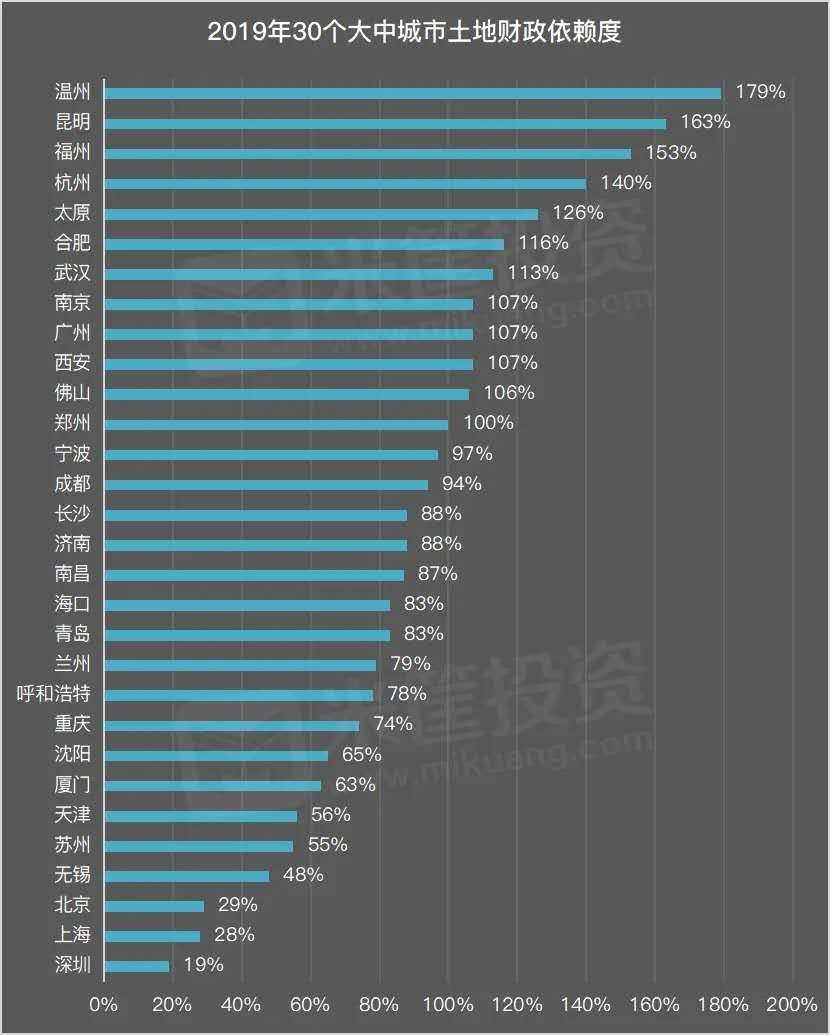 不含土地财政GDP排行_财政收入占gdp的比重