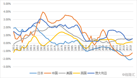 世界人口图表_世界人口(2)