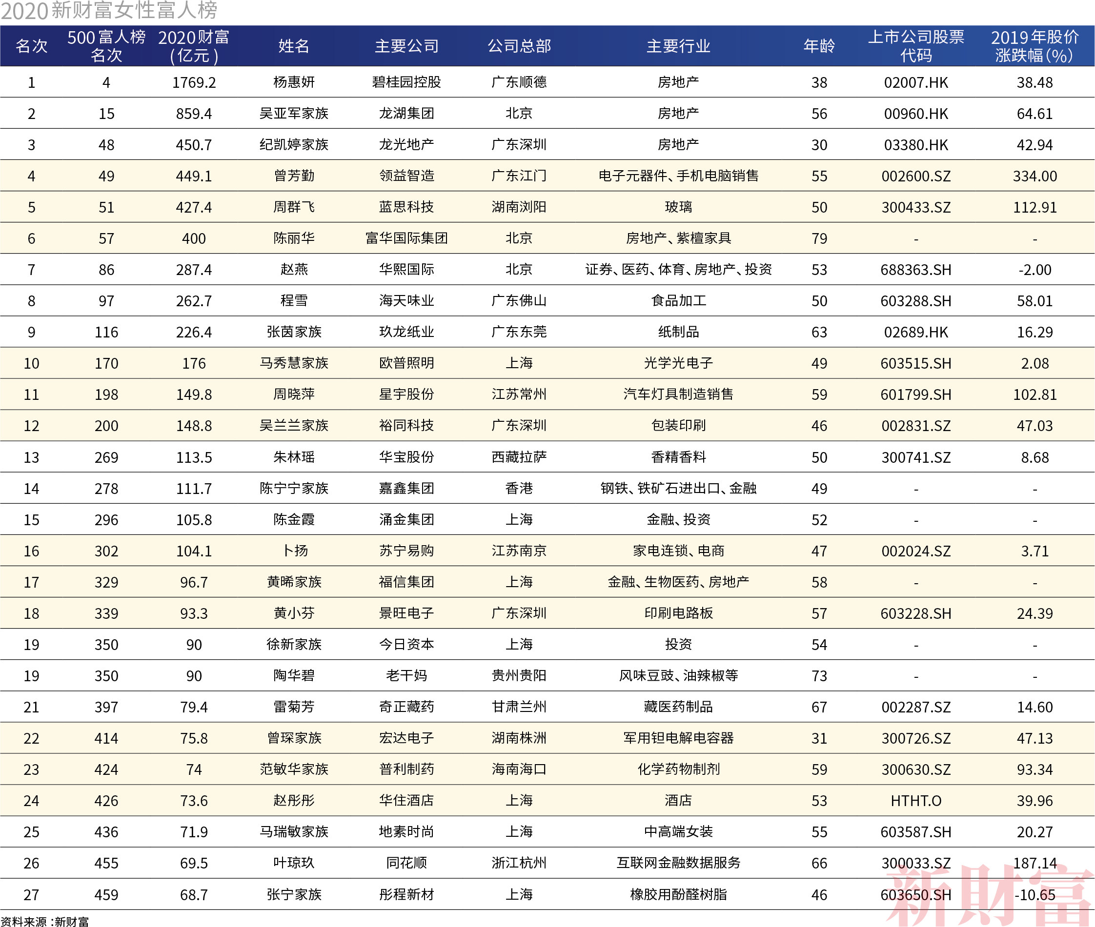 马云身家3021亿成中国首富