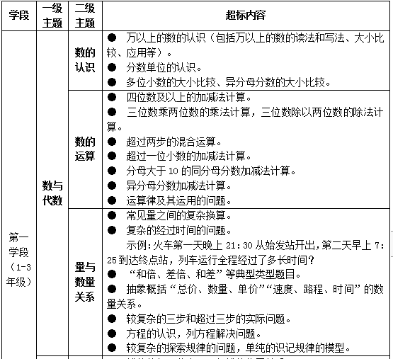 教育部明确，孩子学这些，超标了！