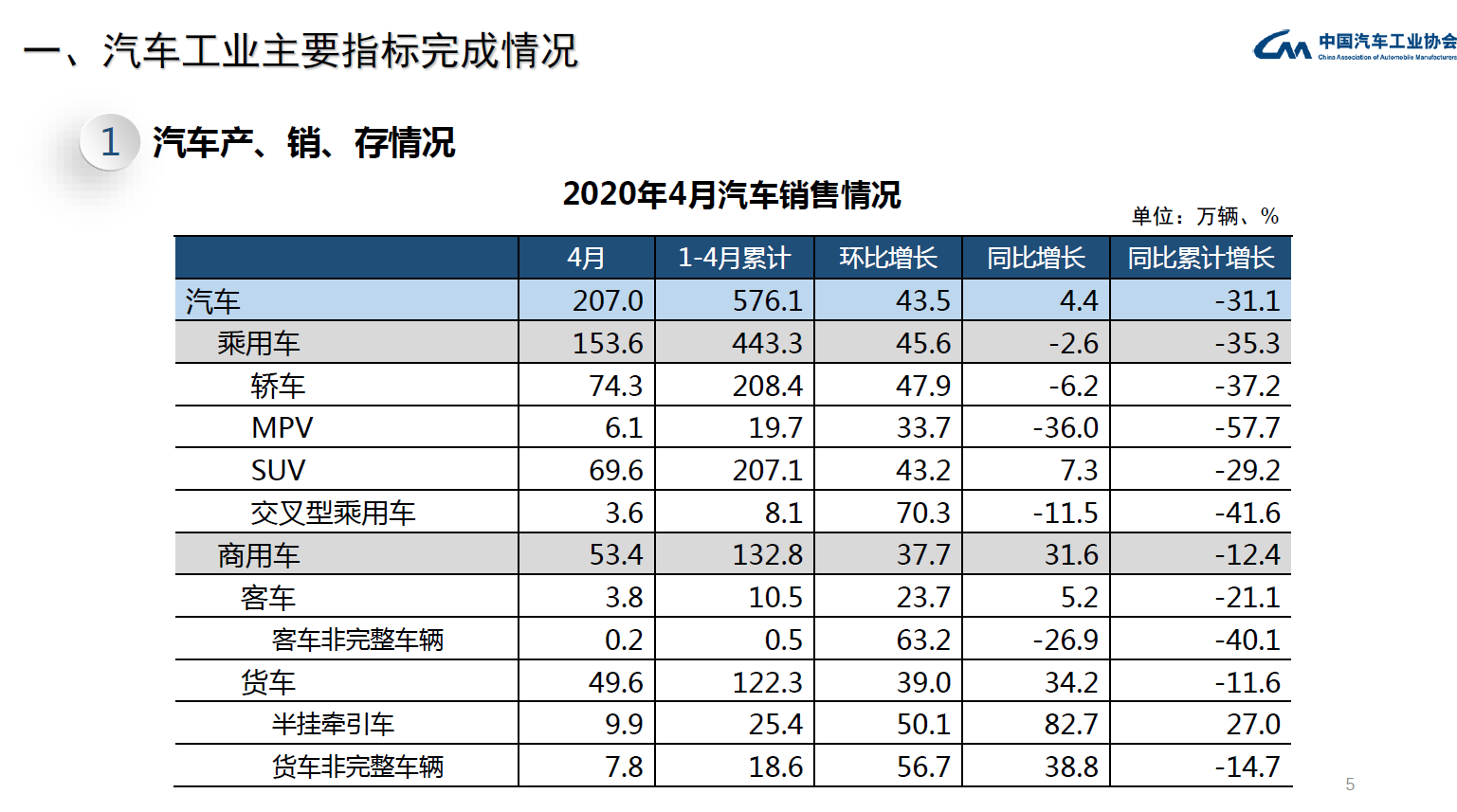 中汽协 4月乘用车产销降幅收窄中国品牌市占率创14年7月以来月度新低 销售量