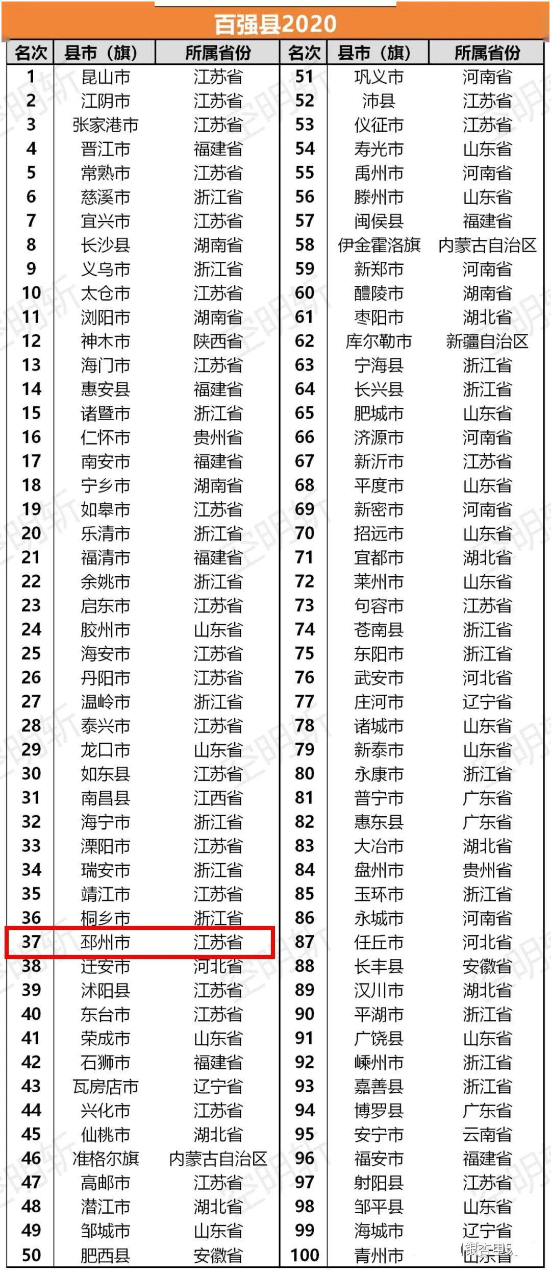 2020邳州高中排名及_2020年邳州第二批次普通高中录取分数线公布!