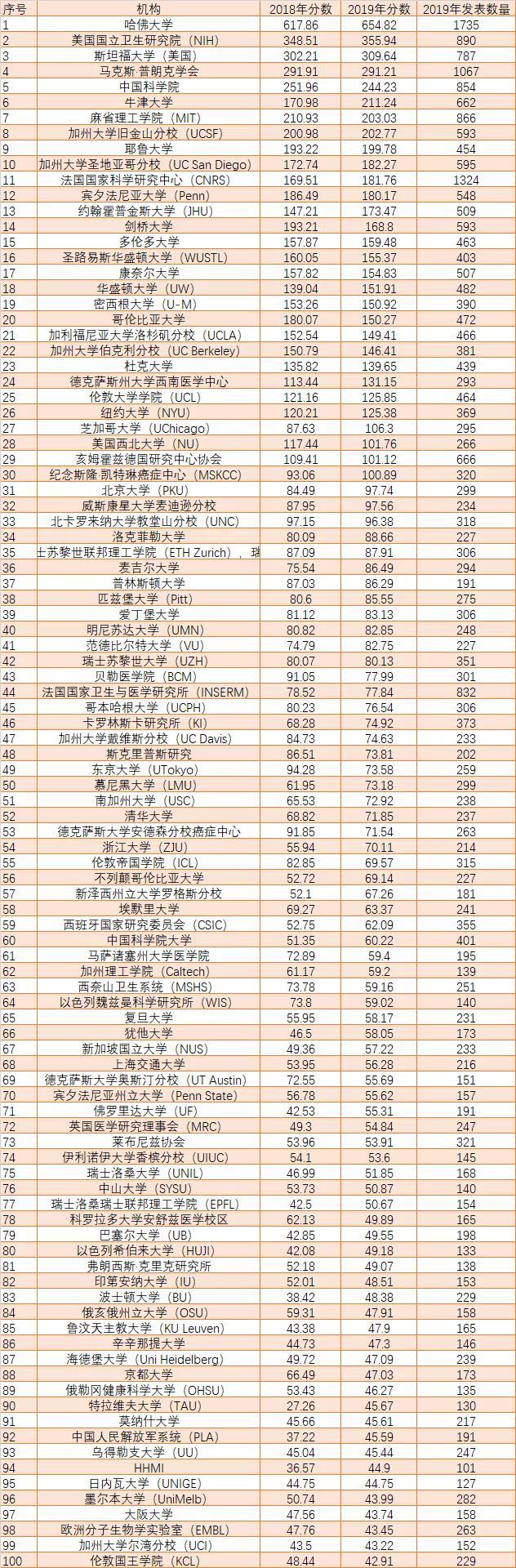 全球大学最新学术排名：中科院第一，20所中国大学位列前百