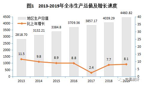 宜昌市财政收入及经济总量_经济发展图片