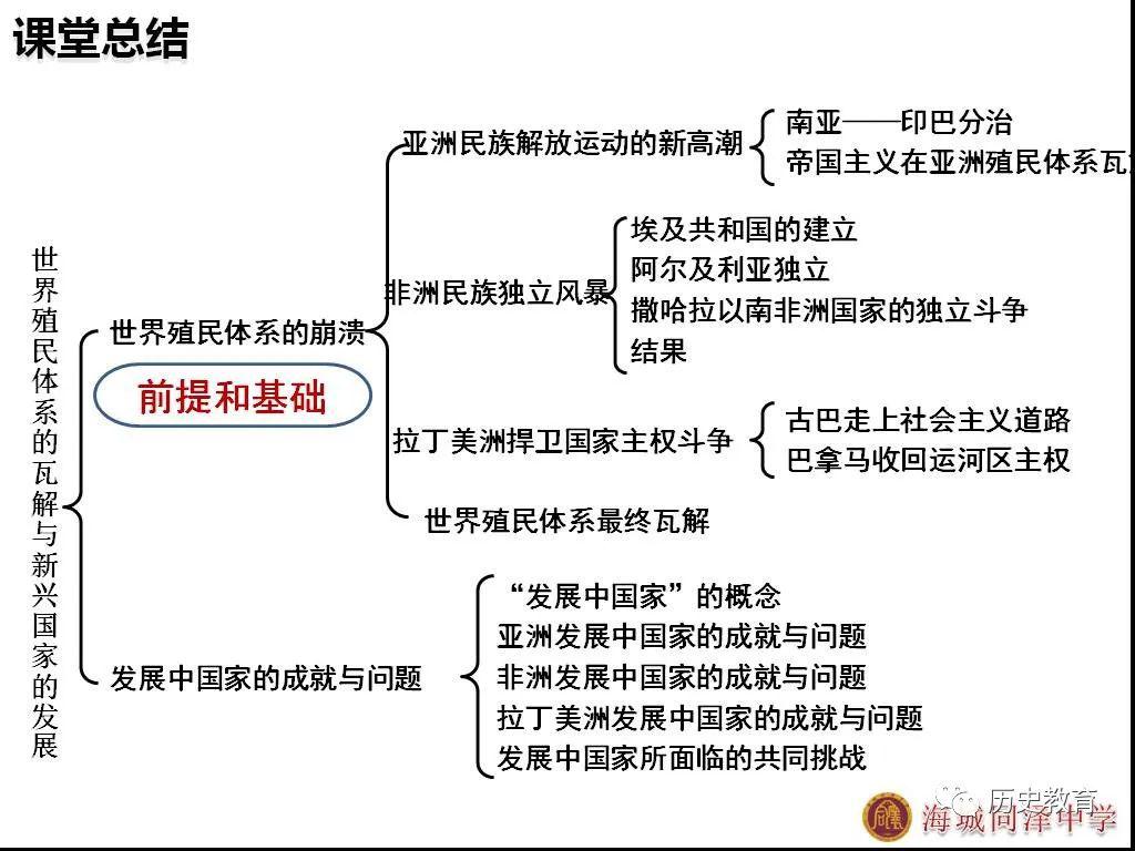 中外历史纲要下:第21课世界殖民体系的瓦解与新兴国家