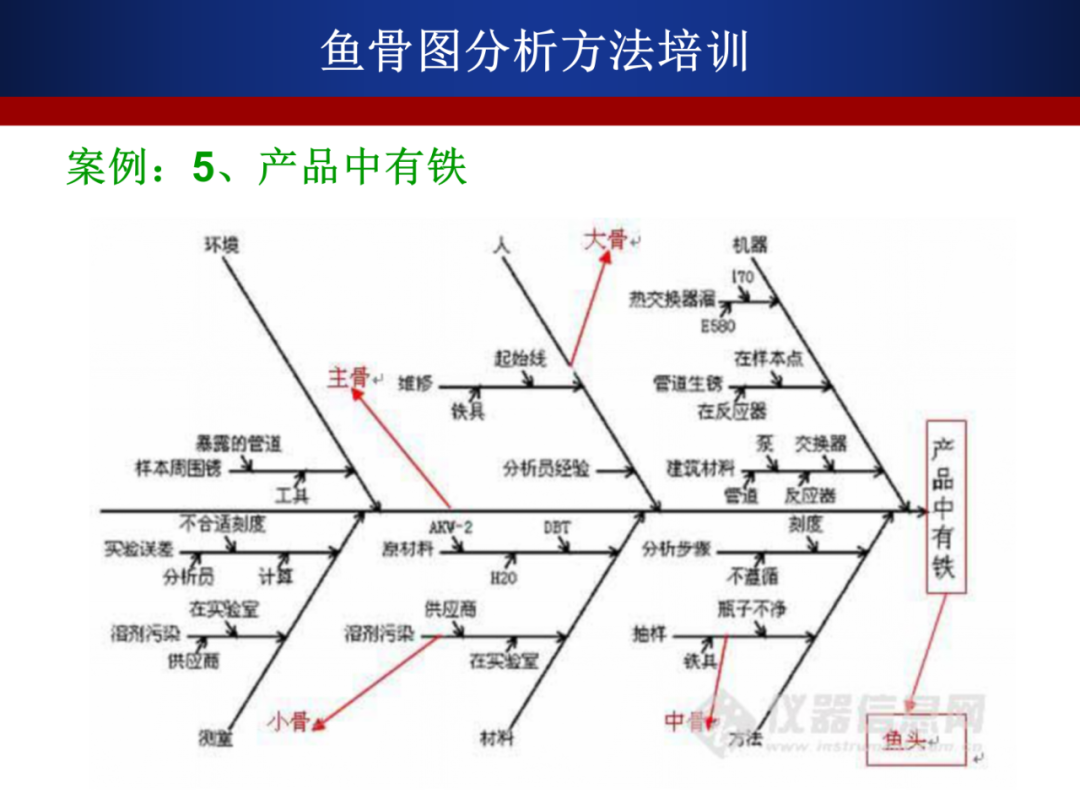 鱼骨图分析方法教程