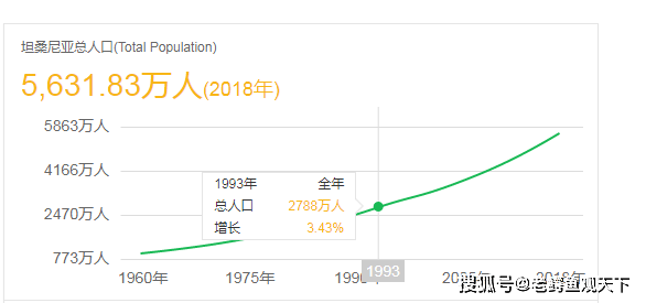 坦桑尼亚gdp_坦桑尼亚地图