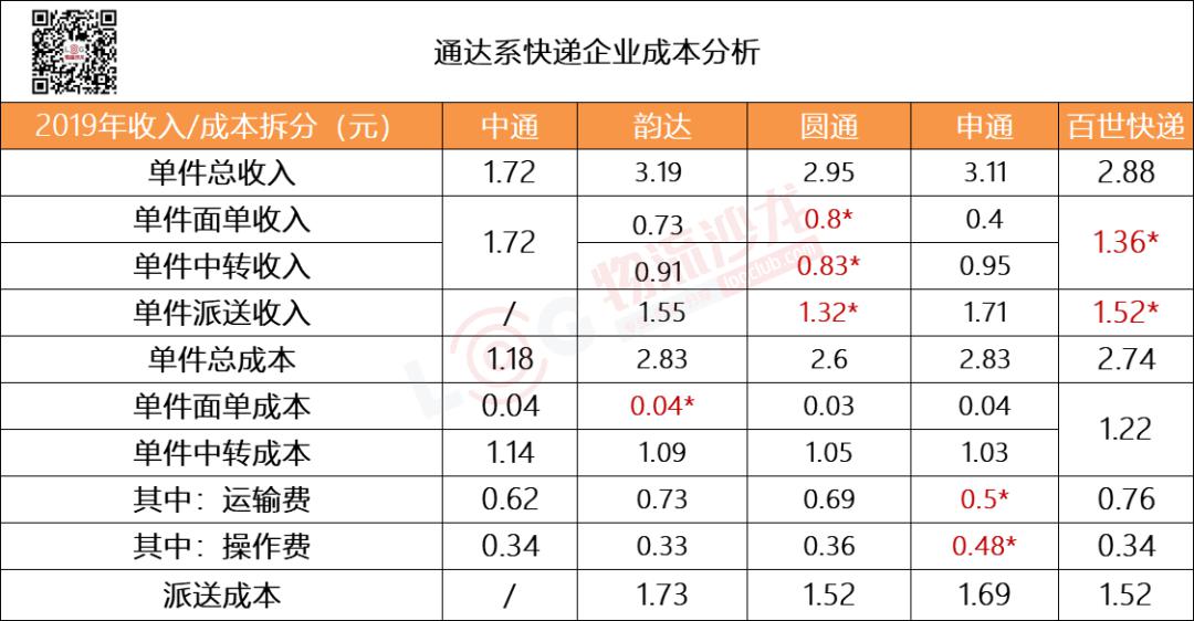 中通,韵达,圆通,申通,百世快递2019年"价格战"背后的成本分析