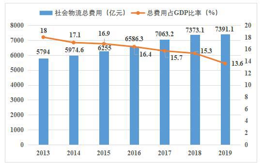 河南省物流业增加值占GDP比重_我国文化产业增加值占GDP比重首次超过4