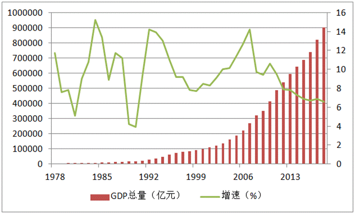 1978GDP组成_1978到2020中国与gdp(3)