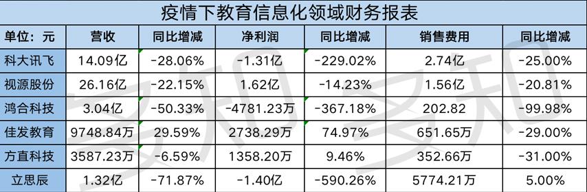 15家教育上市公司消失的第一季度：11家负增长,4家逆袭上扬