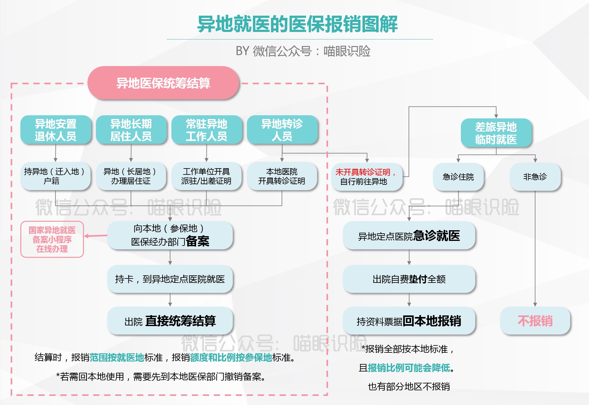 一张图总结异地就医的医保 报销流 .