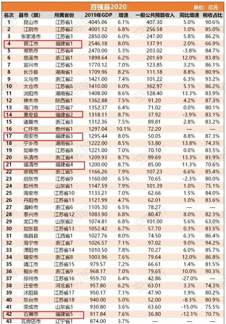 2020山西省县域gdp_中部地区县域经济百强中,湖南包揽前三,大别山中心城市排第90名(2)