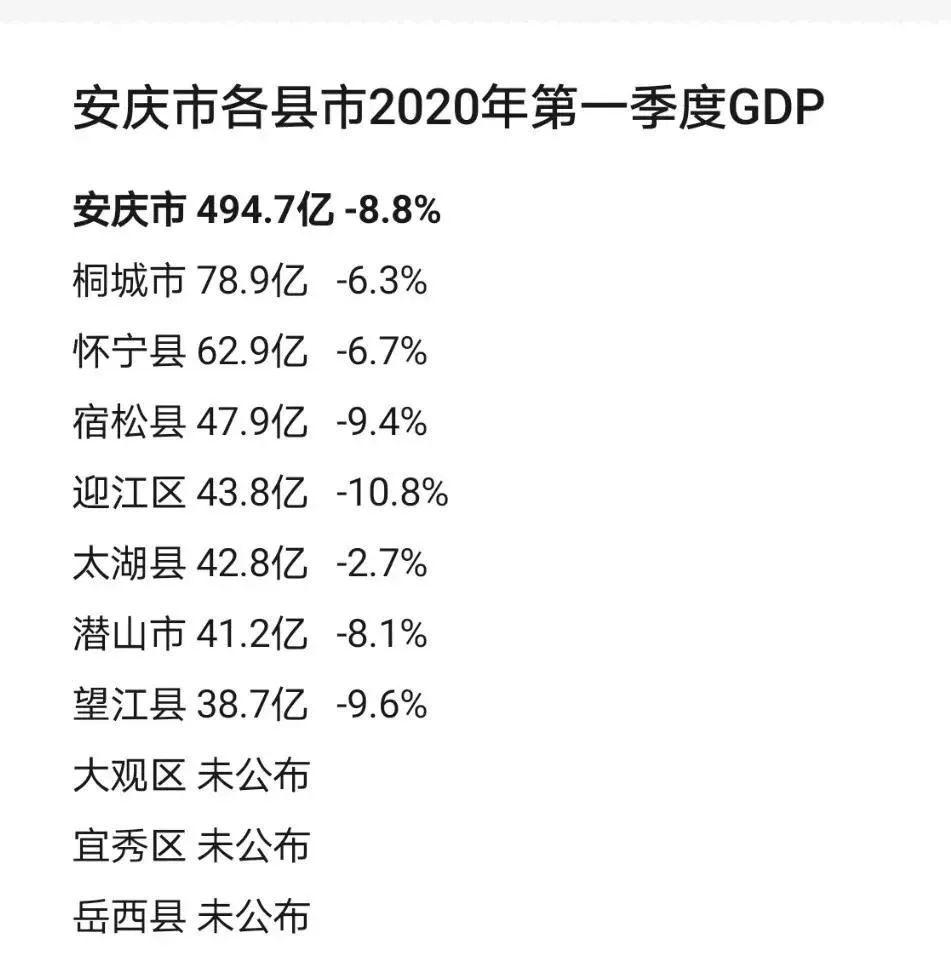 2020桐城一季度GDP_桐城市一季度经济运行情况分析