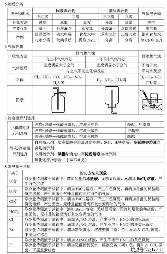 清单@高中生快看：化学一轮复习重点清单！家长快给孩子转！