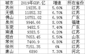 无锡地级市gdp_2019年全国普通地级市GDP20强发布,徐州排名(2)