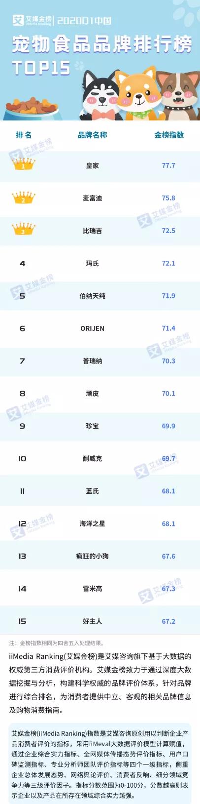 2020Q1中国宠物食品品牌排行榜TOP15