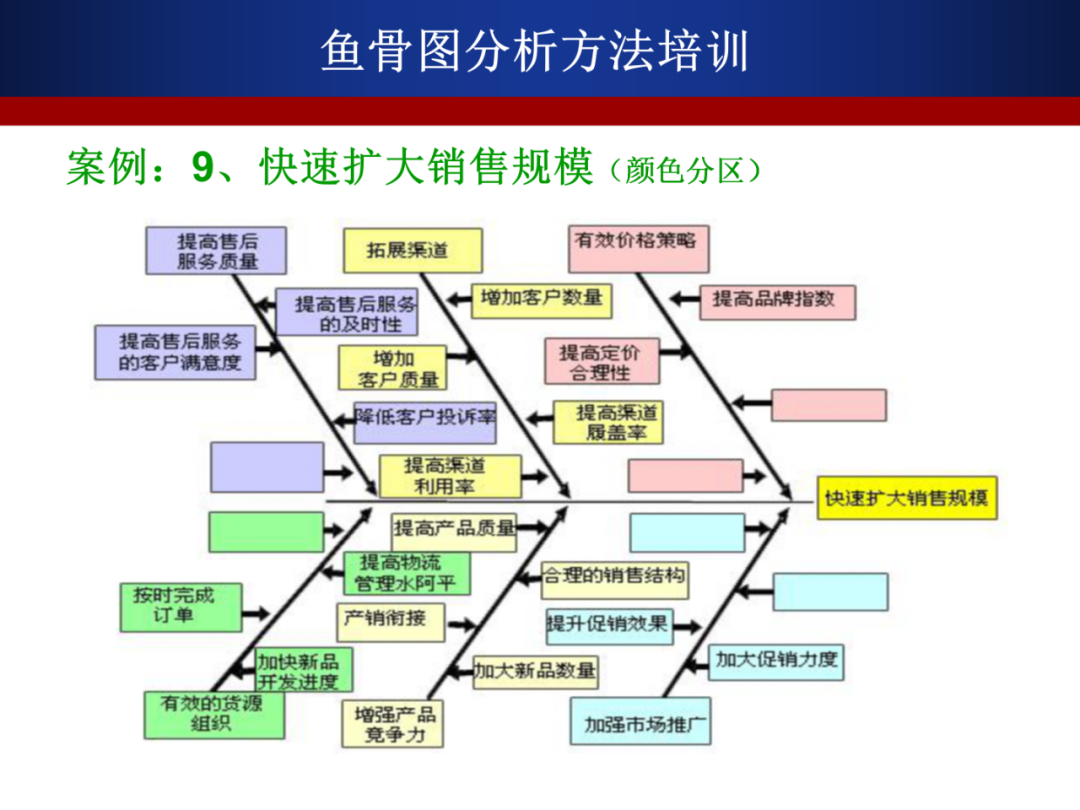 鱼骨图分析方法教程