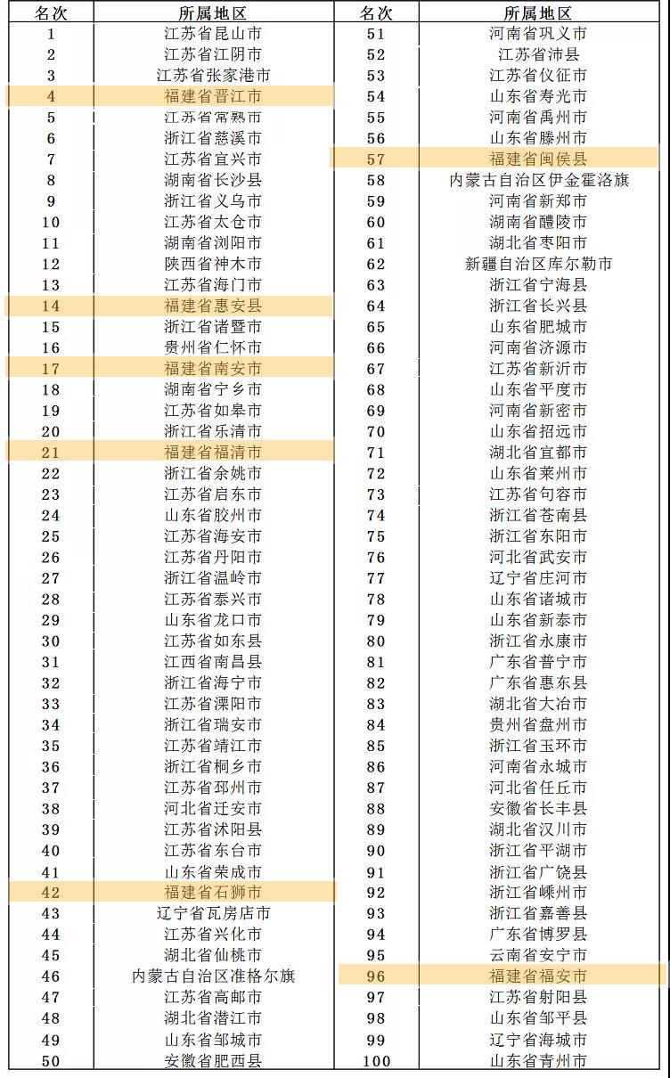 202全国百强县gdp_关注 如果全国百强县是一个省,在中国处于什么位次(2)