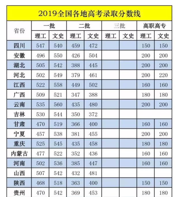 高考@看看你目前的分数能上几本？全国31省市高考分数线汇总