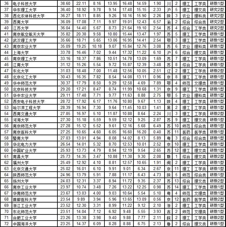 #综合#2020年武书连中国大学排行榜 762所好大学 你中意谁?