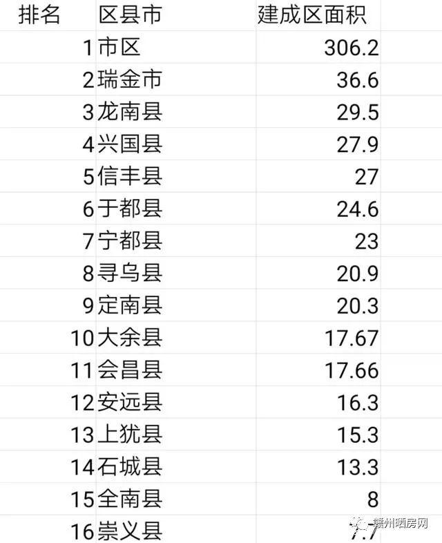 67赣州各地建成区面积排名兴国排第4