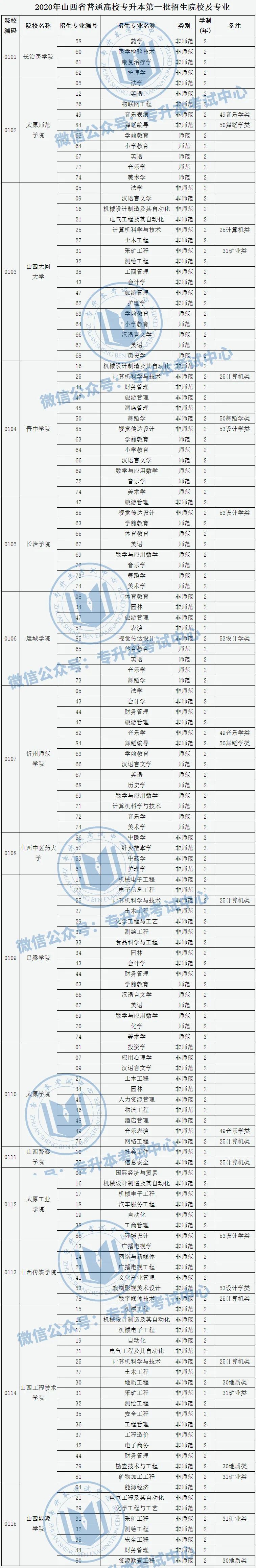 2020年山西专升本招生院校及专业公布(最新版)