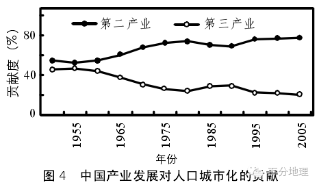 美国城市化水平和城市人口_中国城市化水平图片(2)