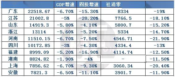 gdp最低的省份2020_中国gdp变化图(2)